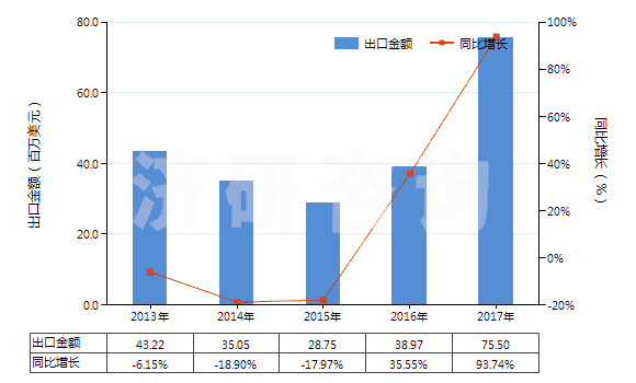 2013-2017年中國(guó)履帶式自推進(jìn)的鉆機(jī)（鉆探深度＜6000m）(HS84304122)出口總額及增速統(tǒng)計(jì)